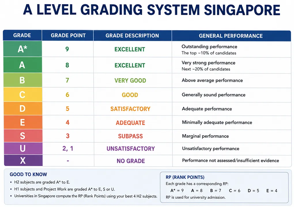 A level Grading System
