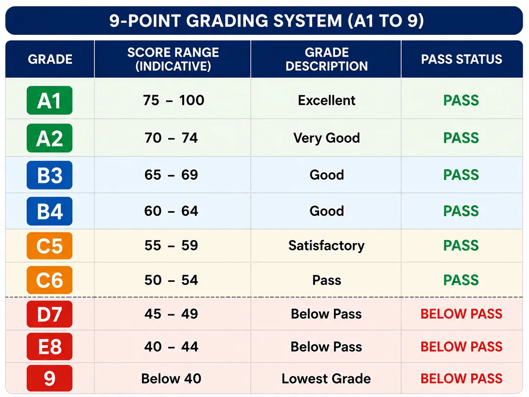 O Level Point System in Singapore