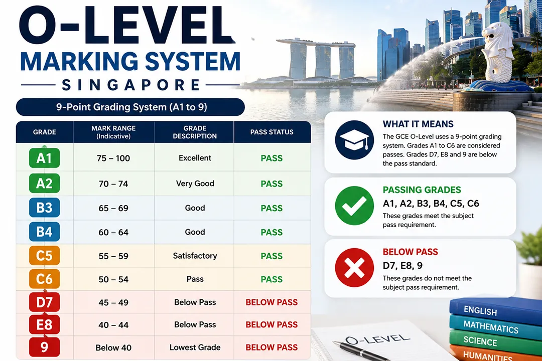 o level marking system Singapore
